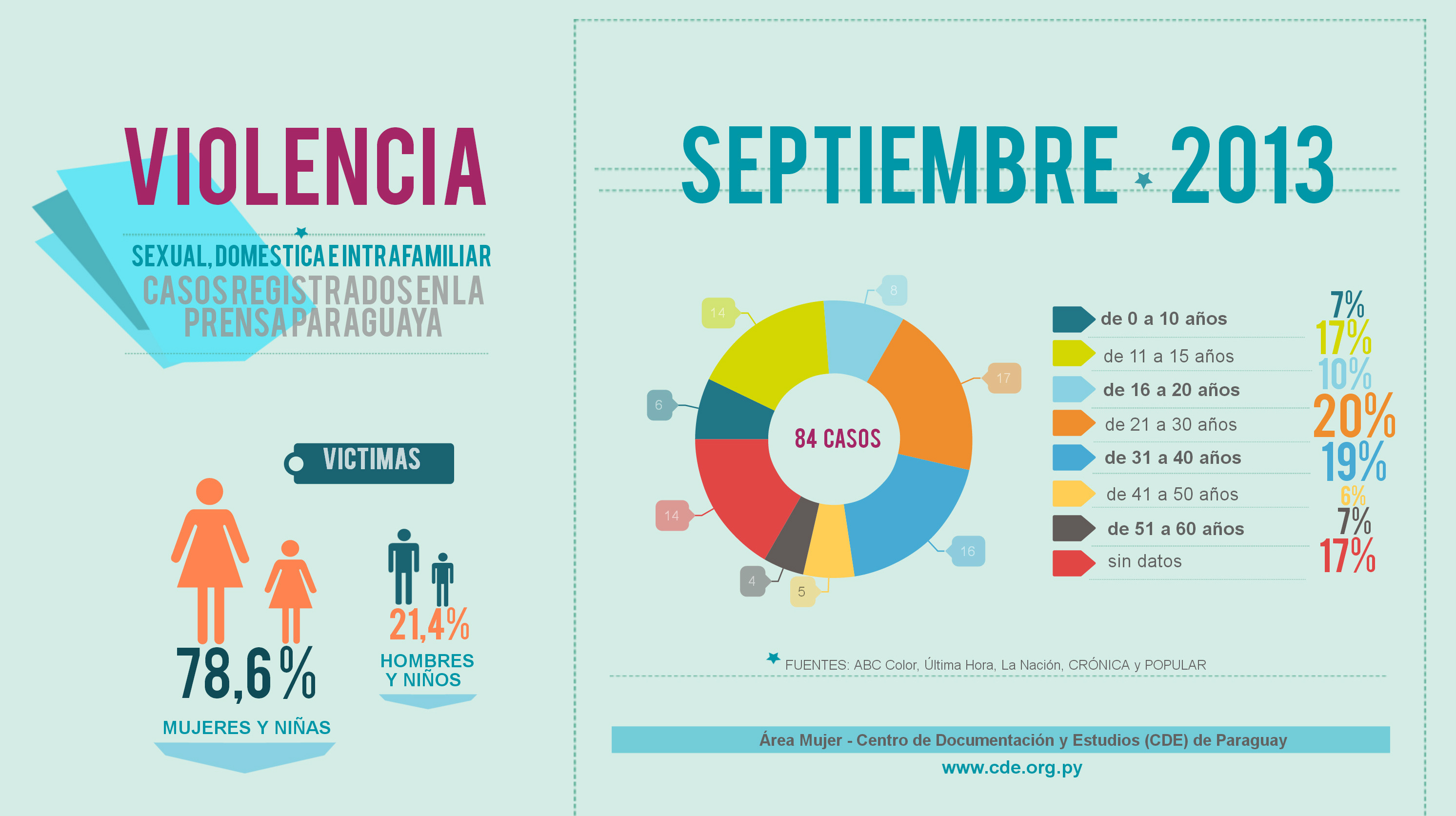 infografía con casos de violencia intrafamiliar, sexual y doméstica en septiembre de 2013